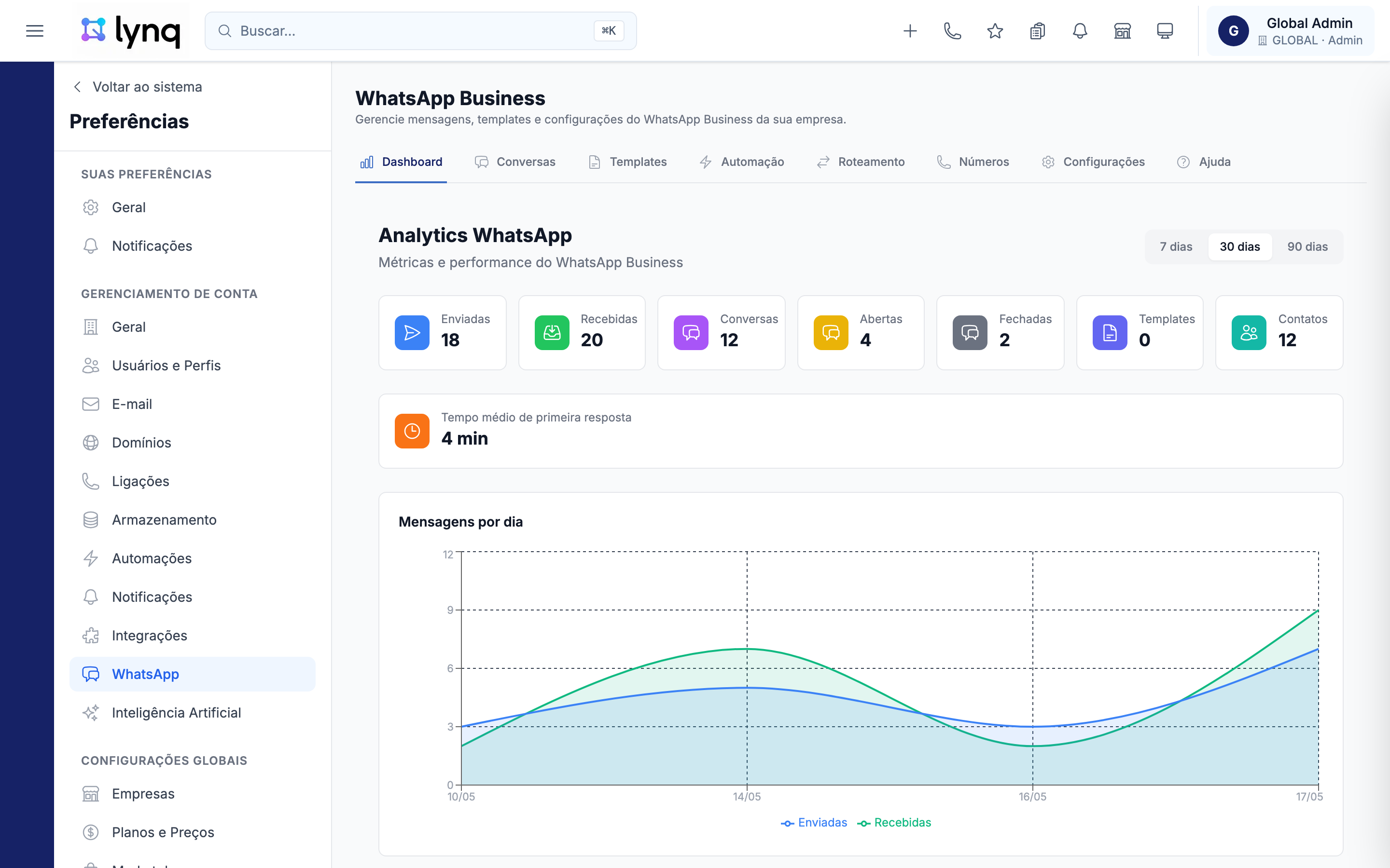 Dashboard de desempenho